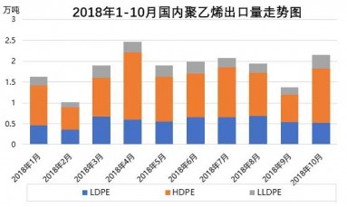 聚乙烯：2018年國內(nèi)PE進(jìn)出口簡析